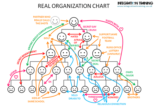 RelationsInOrganizations