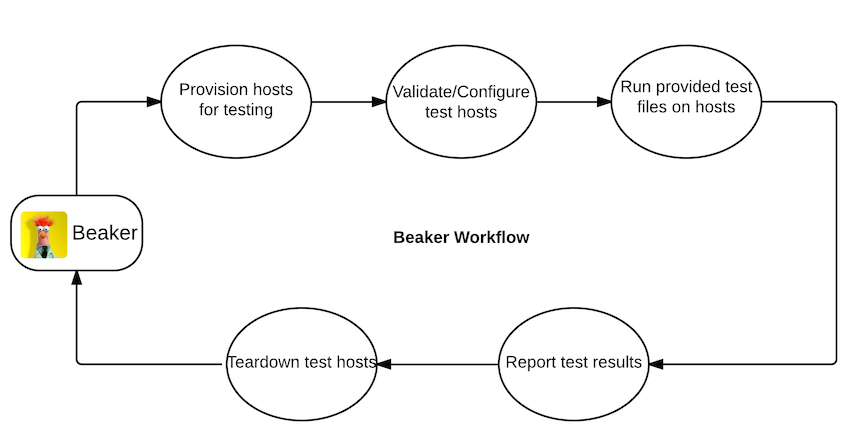 D2SI_Blog_Image_Automatisation_Tests_Puppet_beaker_workflow