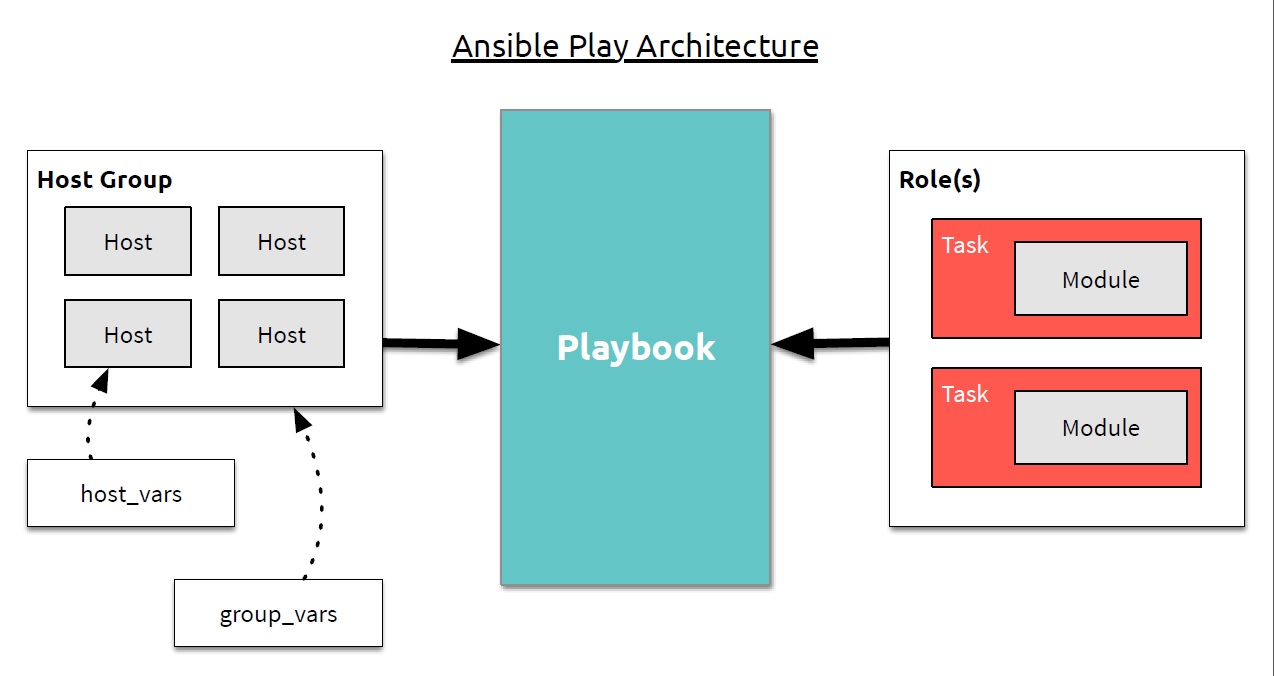 Ansible Playboook Architecture
