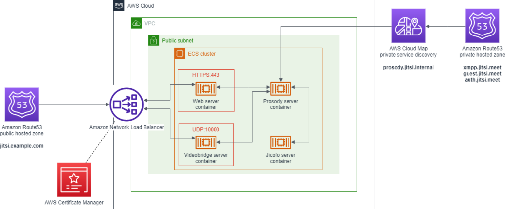 Architecture of a Jitsi server setup in AWS Fargate with a network load balancer exposing it to the Internet